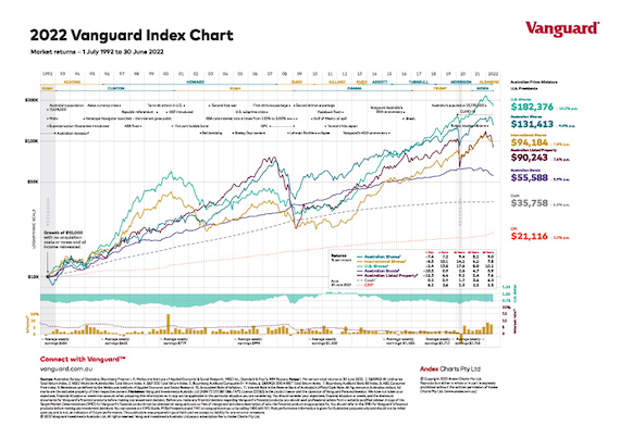 A3 2022 Index Chart V4 01